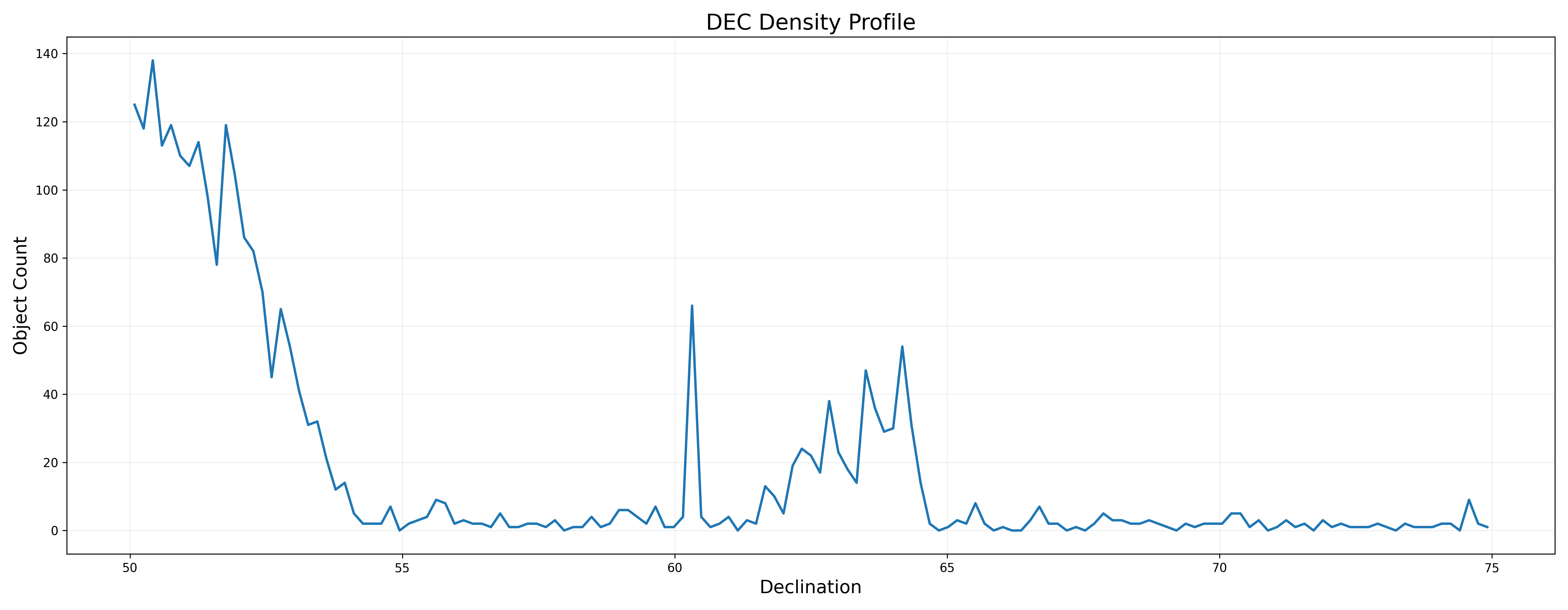 Dec Profile