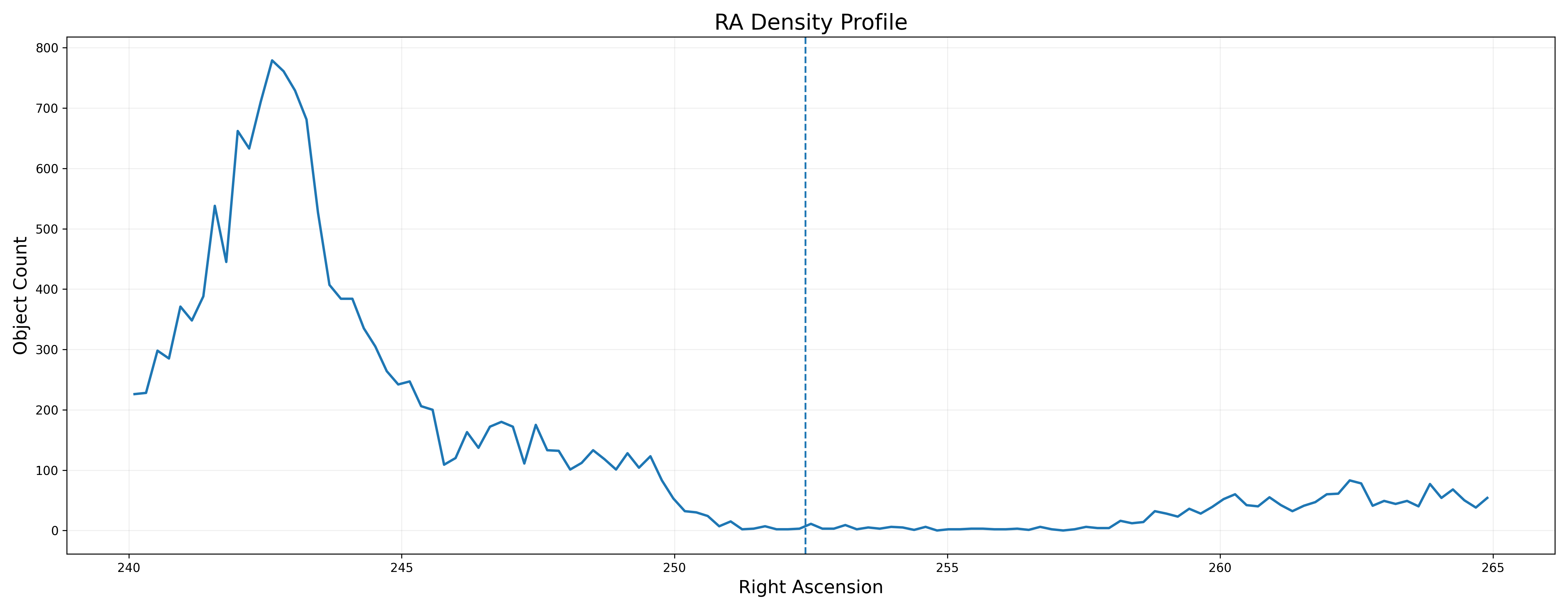 RA Profile